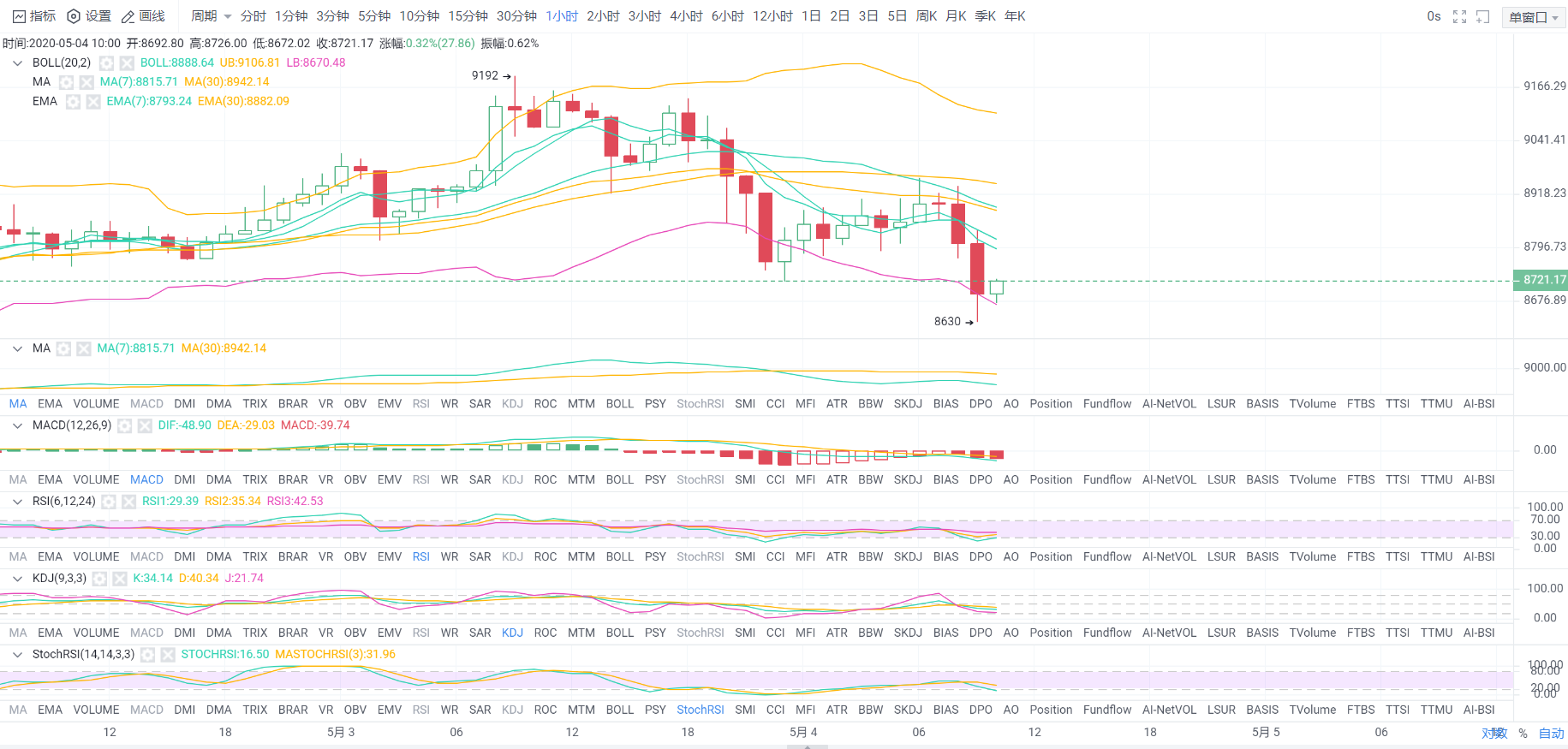 牛市▲5月4日比特币行情分析:牛市渐行渐远了吗?