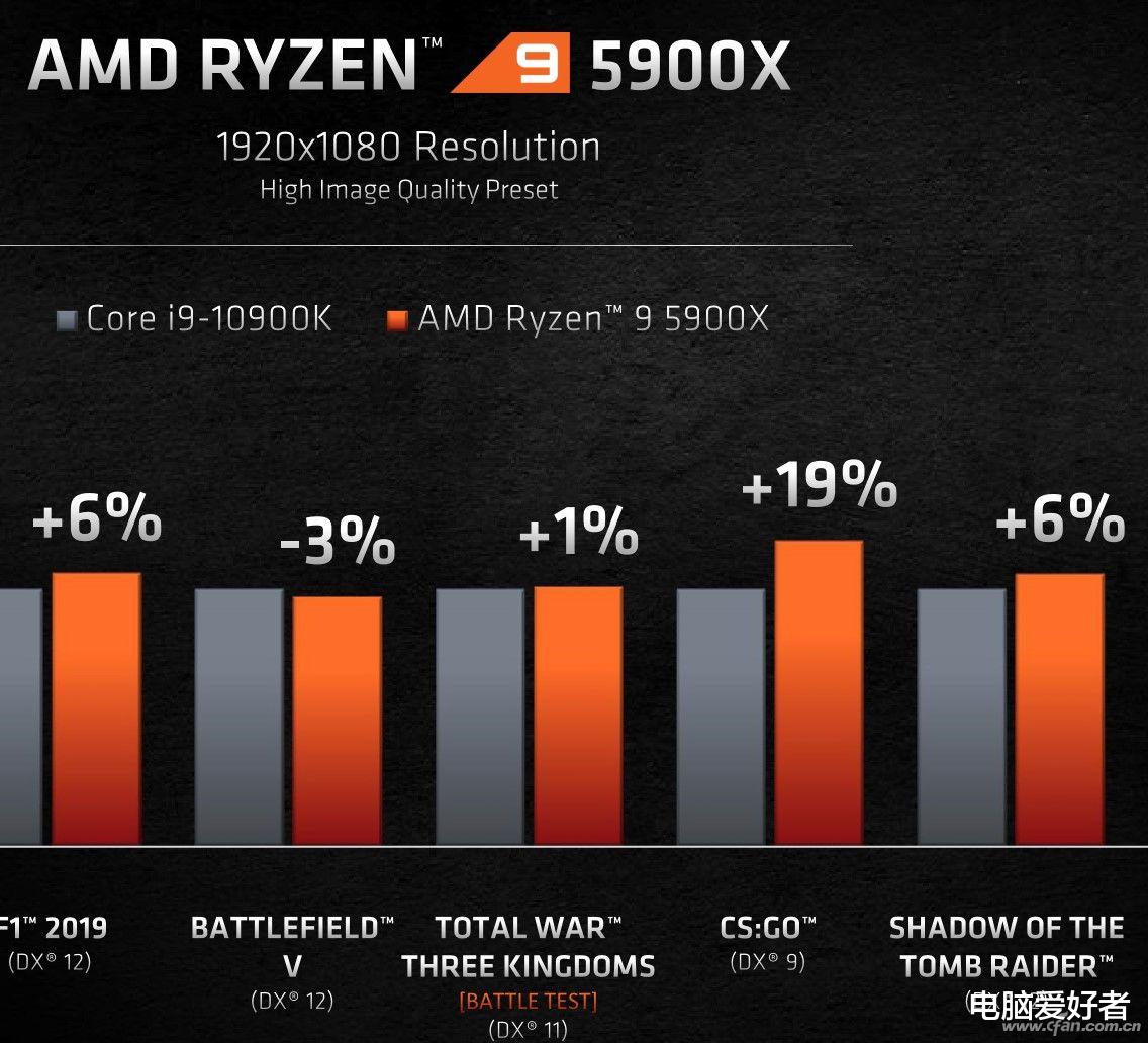 it芯片|没买到3080？看看新锐龙发布会的小细节