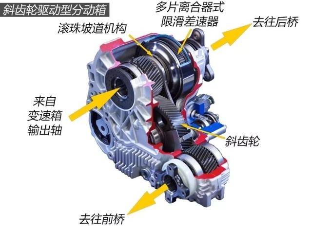 四驱系统|盲目追求四驱系统会掉“坑”,详解四驱的特点