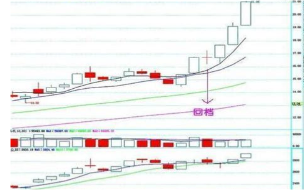 股价 股票一旦出现“两阳夹一阴”，庄家在偷偷吸筹，股价将要起飞了