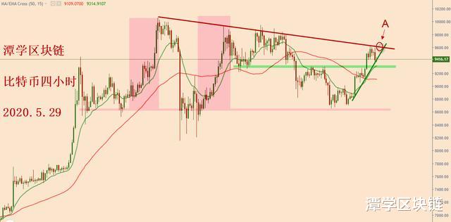 比特币@比特币调整到四小时三角末尾，可重点关注一次！