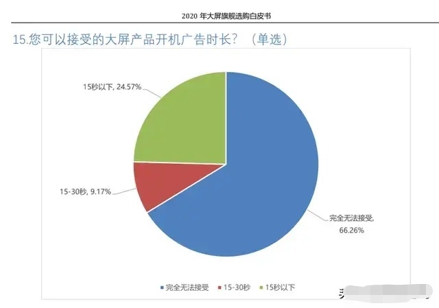 |开机广告难斩断 用户投诉如潮 智能电视需要\勇士\来拯救