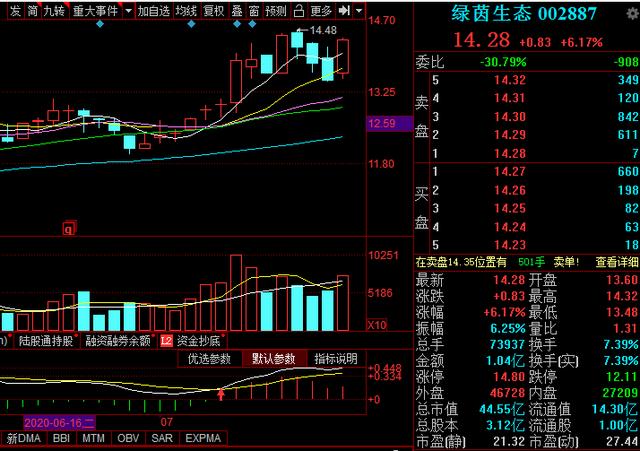 高送转股|18只高送转优质股一览，被低估值，（002887）10转5股派2.5元