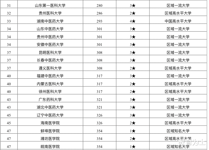 大学|2020中国医药类大学教学质量排行榜：看看你的学校在第几位？