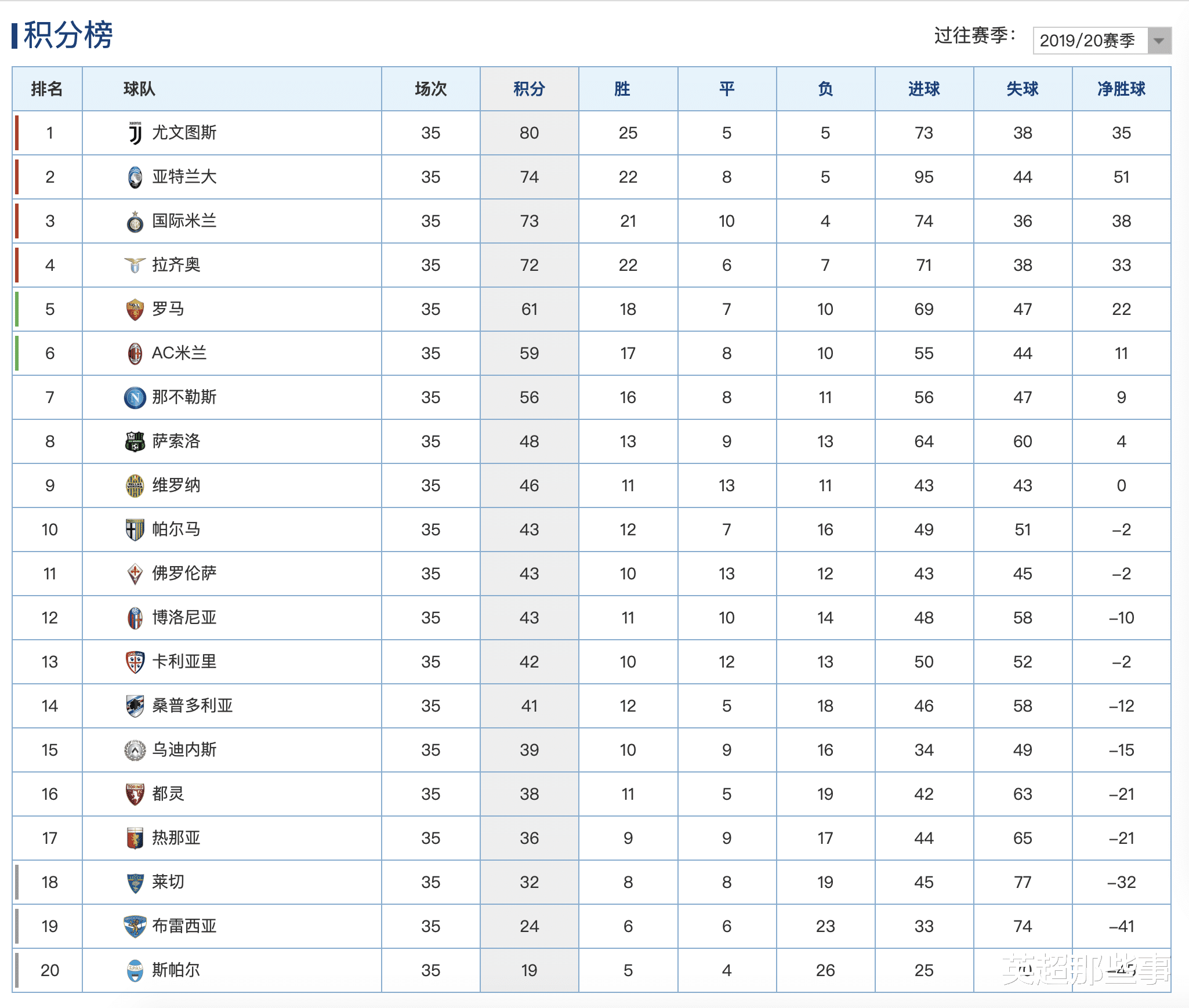 长春|意甲最新积分榜：尤文遭绝杀仍以6分领跑，拉齐奥逆转锁定前4