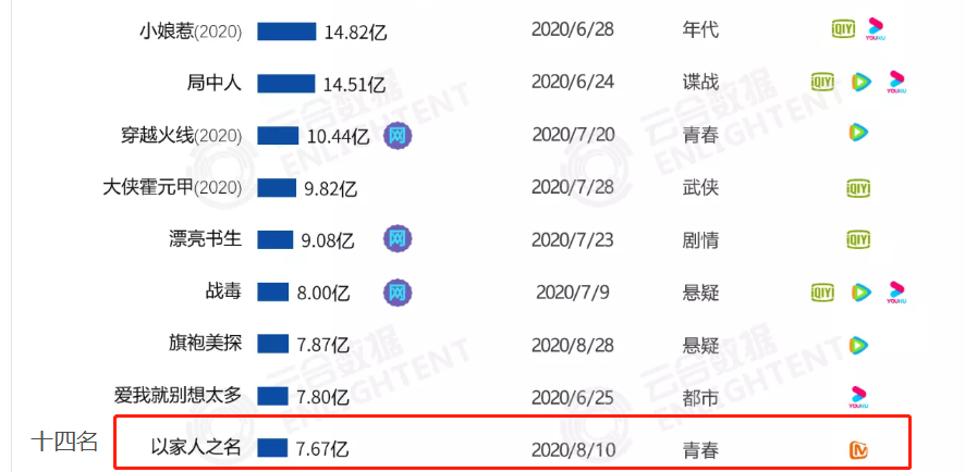 电视剧|电视剧榜！《琉璃》第5，《以家之名》跌出前10，第一播放量42亿