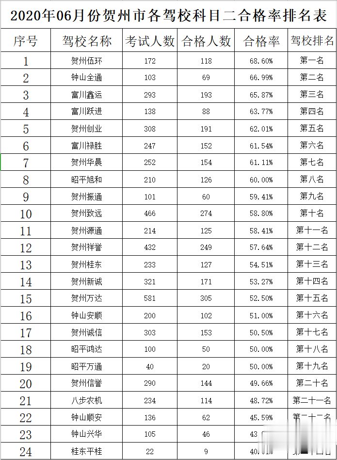 『贺州』贺州6月各驾校考试科目合格率公示！