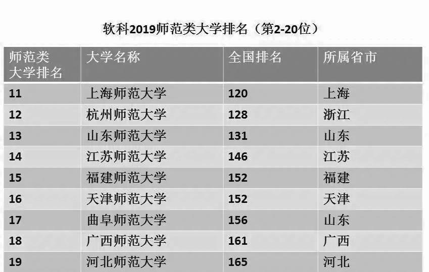 高校@中国最厉害的20所师范大学,三个档次,可重点关注!