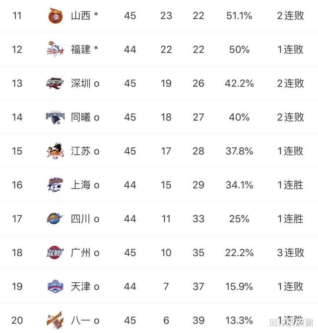 深圳男篮|CBA积分榜：8连胜！辽宁37分大胜锁前4仍是夺冠热门，八一爆冷深圳取第6胜！