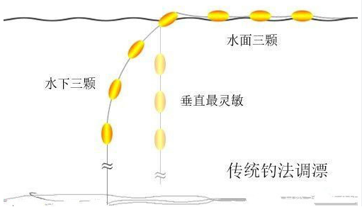 |老钓手谈传统钓七星漂调漂——盛世三渔