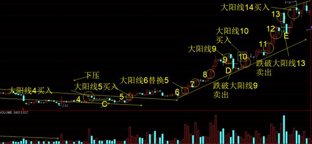 交易|个股一旦走出“蚂蚁上树”，证明主力洗盘完毕，股价起飞冲天