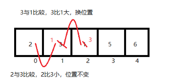程序员|Java程序员必知:冒泡排序和选择排序的实例、区别、优缺点