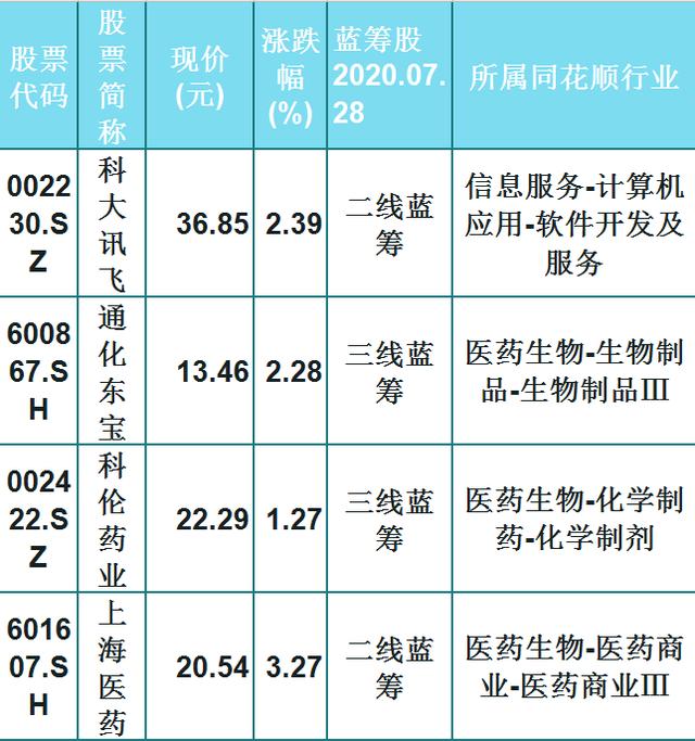 |医疗股再次崛起,15只股质优良蓝筹医疗股(名单)散户:拿稳了