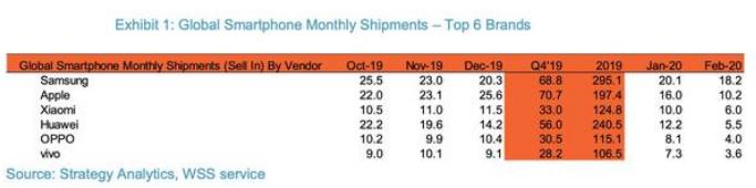 「小米科技」恭喜雷军！小米拿下中国销量冠军，反超华为排名全球第三