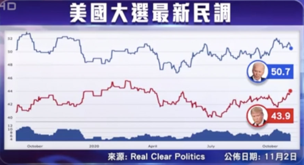 民調：美大選，拜登領先特朗普優勢收窄-圖2