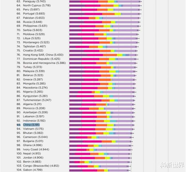 |中国幸福感排名又下滑7位，为啥经济越发展，国人幸福感越差？