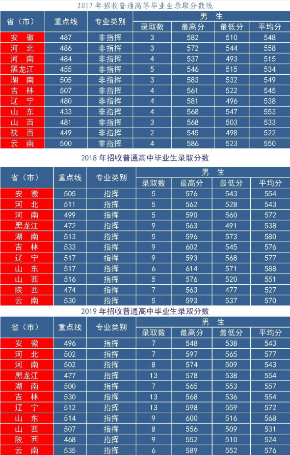 招生|2020年全国43所军校，各省招生分数线及招生人数，考军校可关注一下