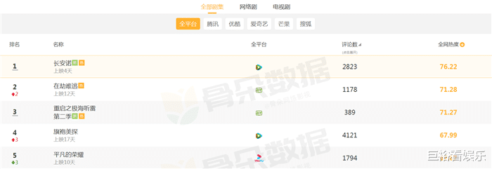 佘诗曼|全网最受欢迎电视剧排行：《琉璃》无缘上榜，榜首早已刷屏！
