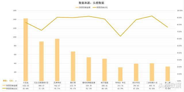 喜劇演員小沈龍直播月收入1700萬，快手辛巴收入排行第七名-圖6
