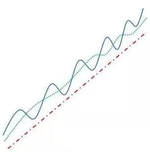 交易■收藏！终于有人把“均线”交易系统说得明明白白，这才是大道至简