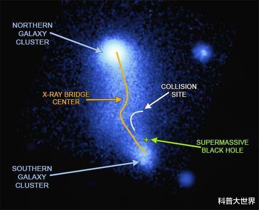 银河系@科学家发现一座长达300万光年的宇宙之“桥”,质量堪比4个银河系