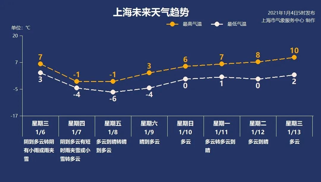 上海徐汇 今日小寒 强冷空气即将抵沪