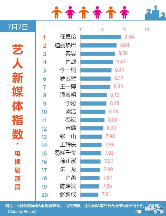 电视剧|七月电视剧演员热度指数：李一桐第五，肖战第四，第一名让人意外