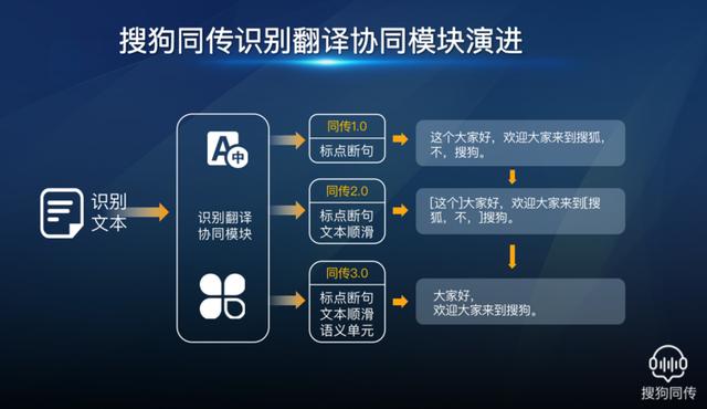 搜狗同传：用 3.0 技术撬动 AI 语音市场更大版图