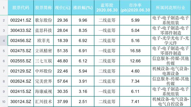 『蓝筹股』A股仅26只绩优科技蓝筹股（名单）市净低，潜力大！深受股民追捧