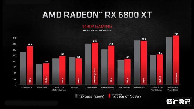 AMD|A粉的狂欢，AMD显卡也翻身了，3A平台不再是笑话了，AMD YES！