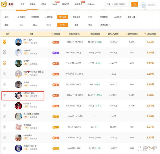 和平精英:DK晚玉获虎牙年度明星分区冠军,不求人日活稳固第一_虎牙哥