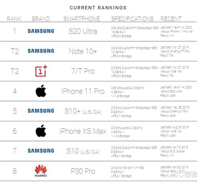 『三星』一加8Pro和三星S20Ultra性能测试:都是骁龙865 差距有多大
