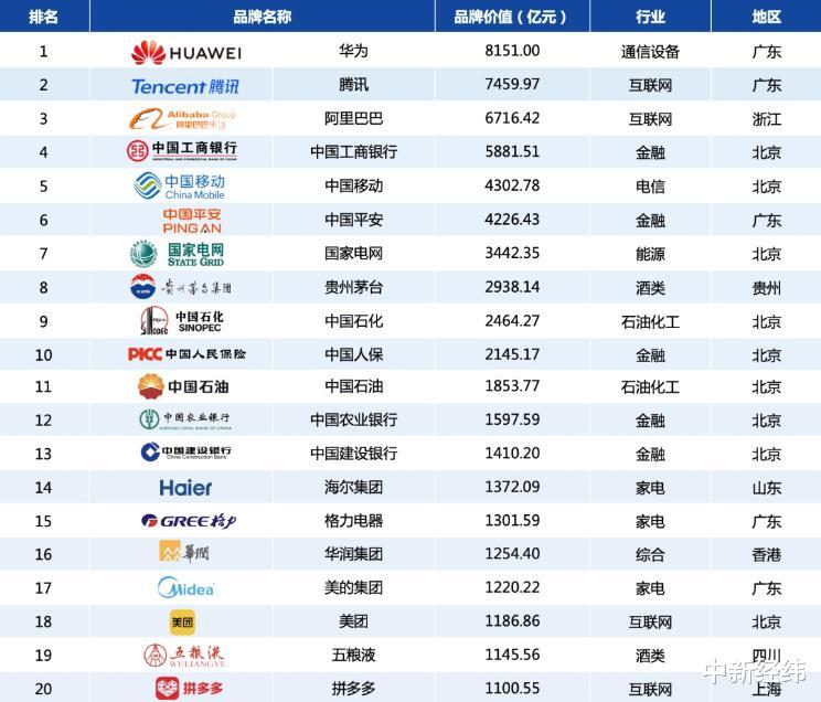 华为|2020中国品牌500强发布 华为蝉联榜首
