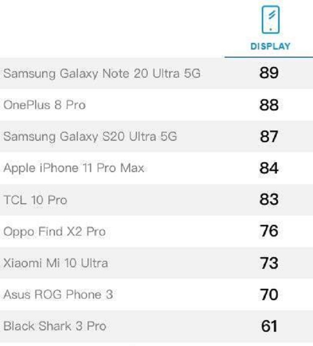 一加科技|手机屏幕排名：华为全军覆没，一加8Pro拿下第二，新王者诞生