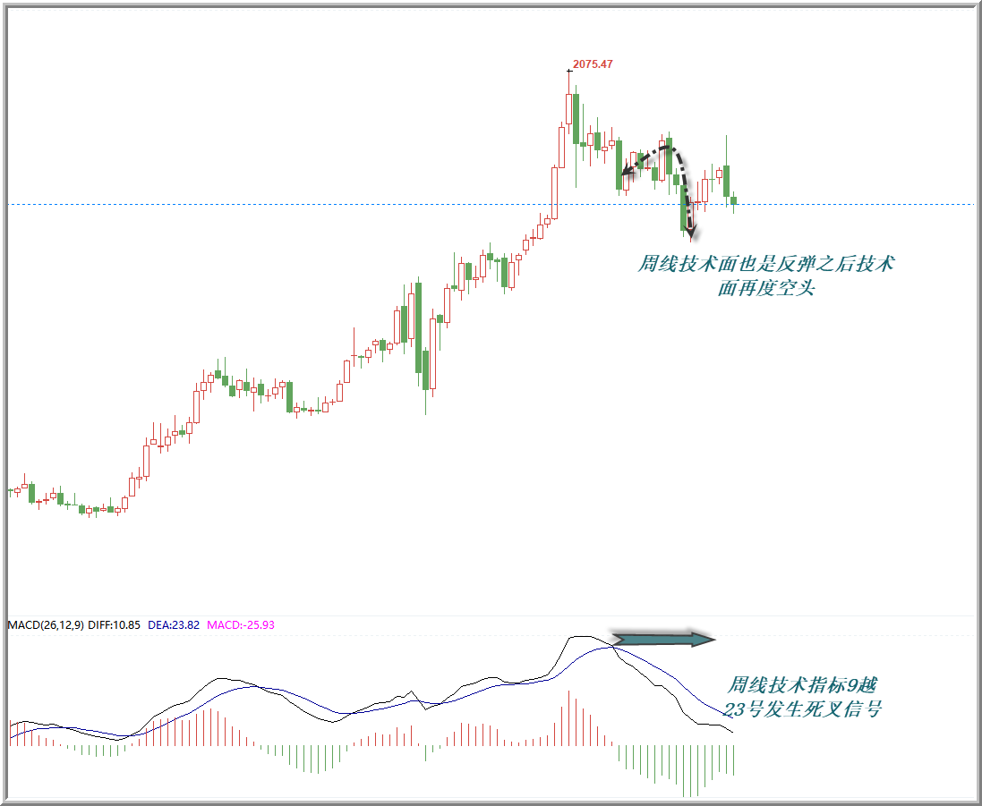 macd 盛文兵黄金外汇培训： 如何更好使用MACD