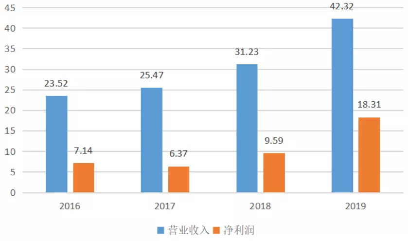 「净利润」净利润复合增长率36.9%，一个穿越了牛熊的券商股
