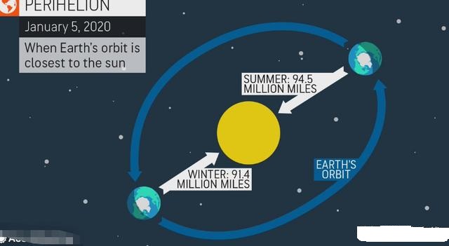 『』7月4日地球离太阳最远