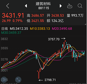 「科技股」科技股已跌落神坛，四月将是基建天下，内需消费股领头