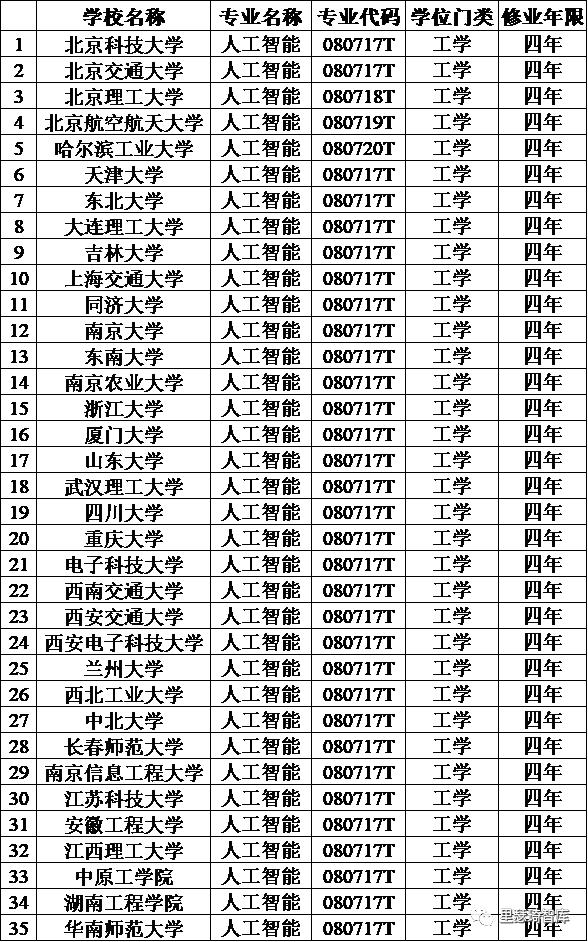|2020高考新增大学专业汇总：多为热门，谨慎报考，服从调剂