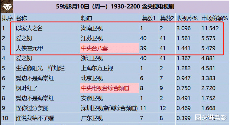 大侠霍元甲|收视率“吓人”三部剧：《大侠霍元甲》靠后，第一收视高达3.09%