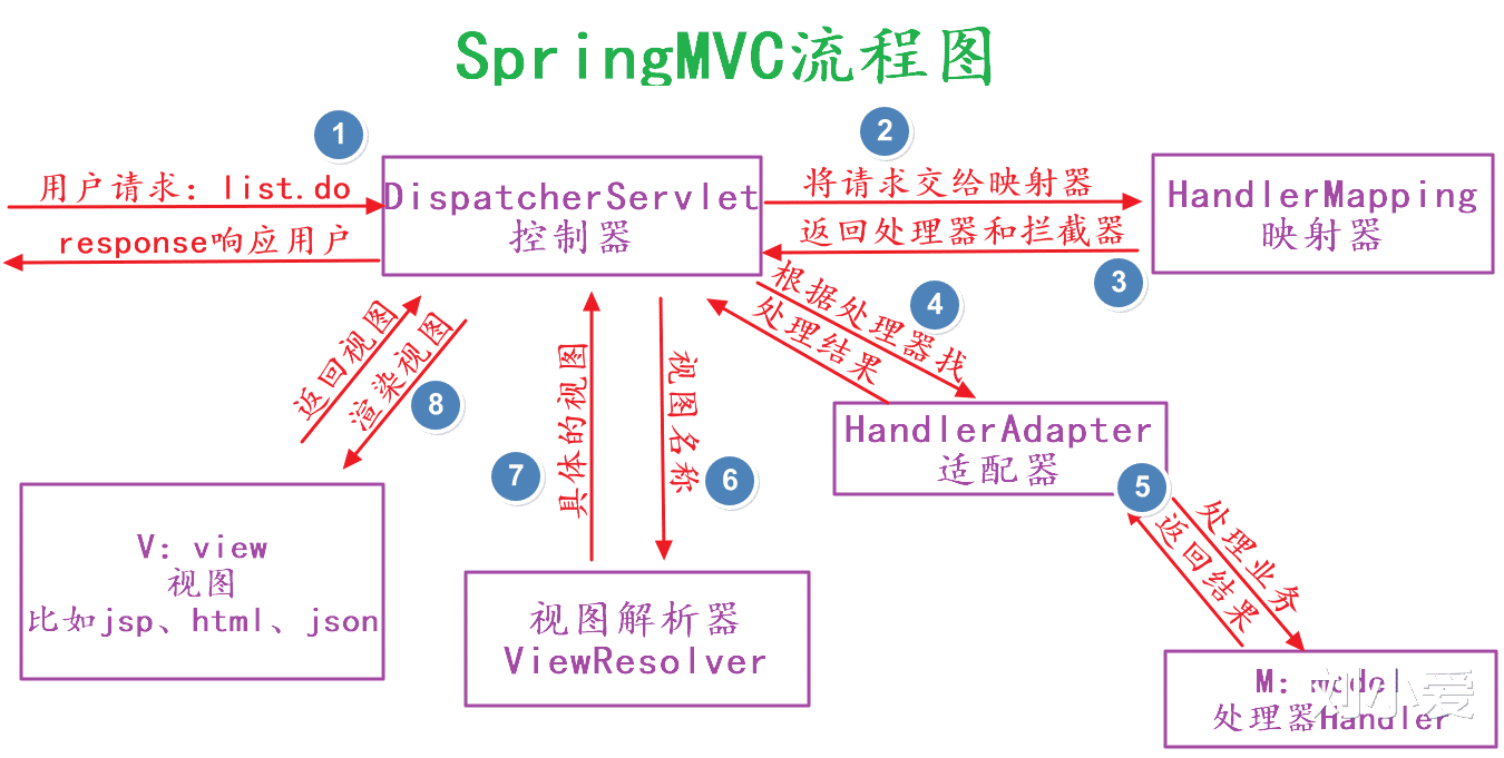 星链|springMVC框架之运行流程图解