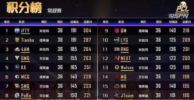 4am战队|枪男盛世！PCL秋季赛半程：IFTY位居榜首 4AM前三