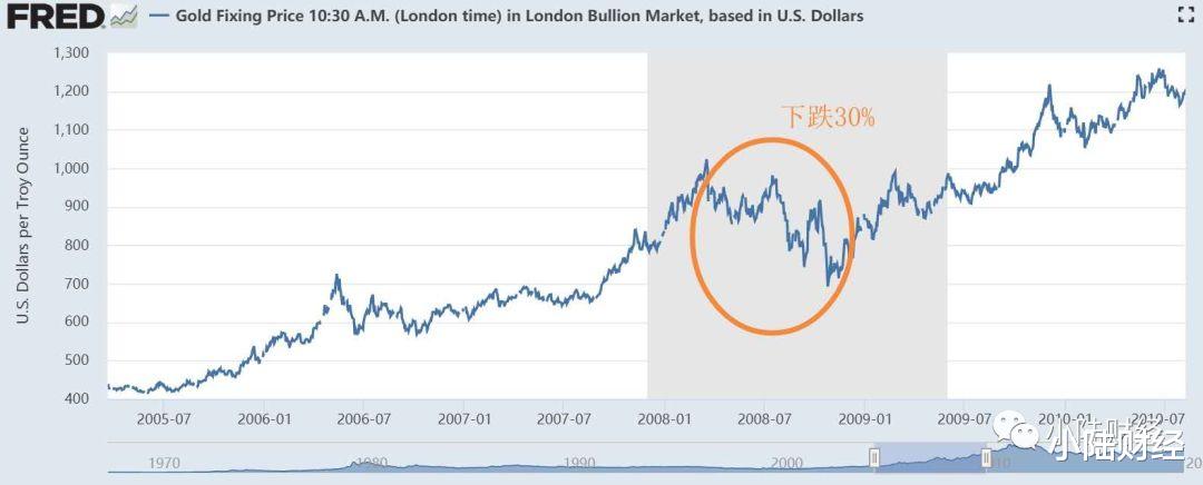 黄金价格■黄金价格两周大跌10%！“乱世”储黄金，骗了大家有多久！