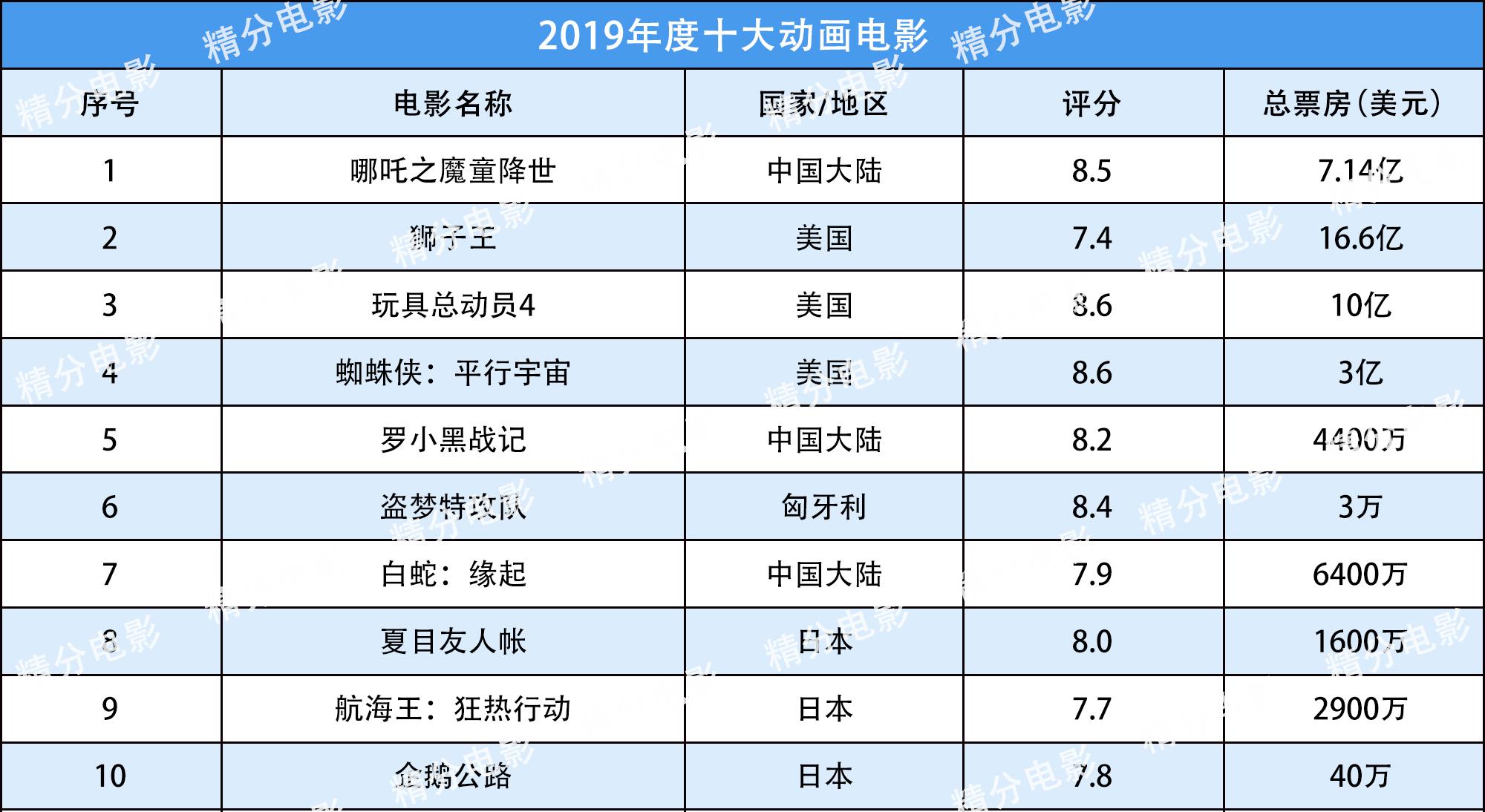 爱情电影：2019年度电影榜单，十大科幻/动作/动画/喜剧/恐怖/爱情电影