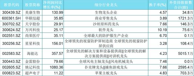 「海外资金」外资重仓的38只行业细分龙头(名单),股性活跃,业绩优良