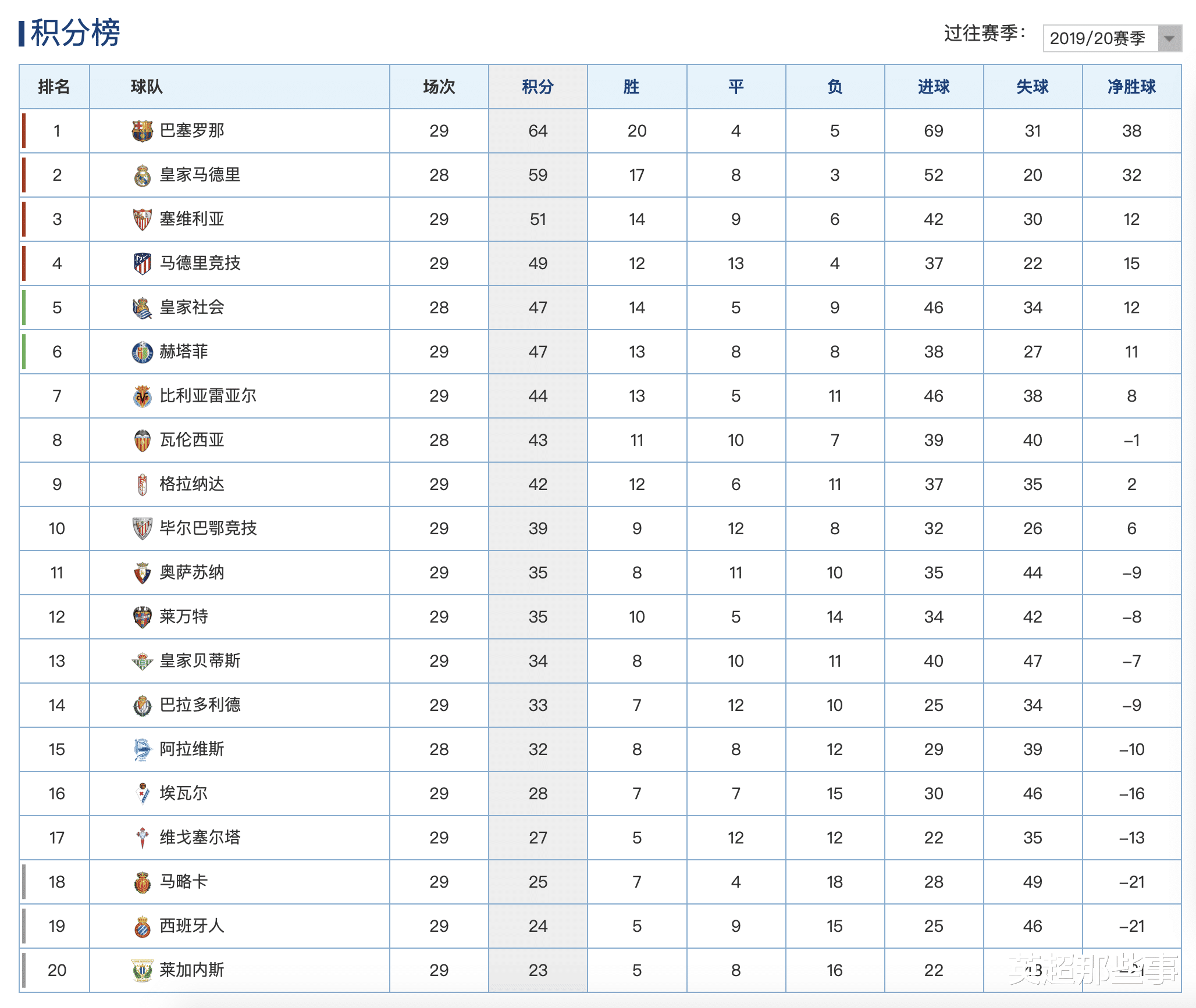 【西甲】西甲最新积分榜：马竞5球大胜升至第4，西班牙人仍居第19
