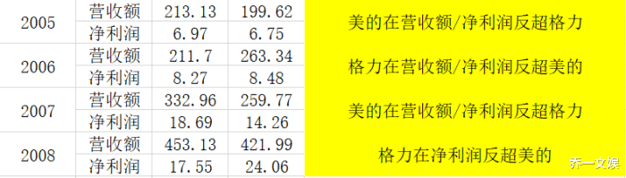 格力电器|董明珠输了，最大空调集团诞生：超越格力，半年入账1397亿！