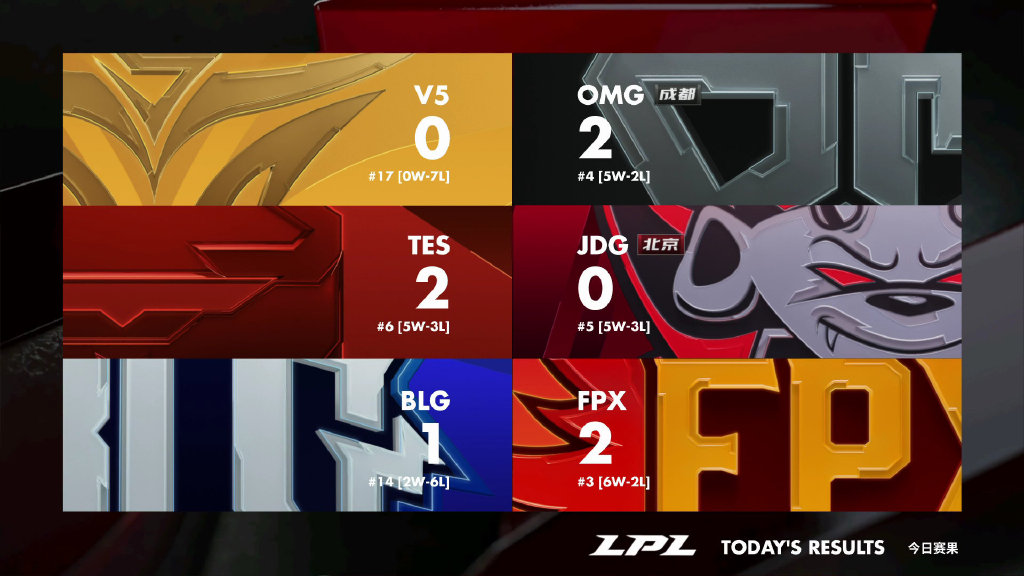 [fpx]LPL赛后积分榜：TES状态回暖冲到第六，FPX喜提六连胜杀到前三！