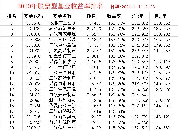 股票型基金 2020年股票型基金收益率排名 201229