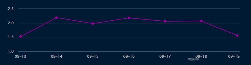 |大数据预测｜“周一堵”最堵在这6条街路